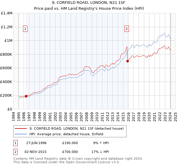 9, CORFIELD ROAD, LONDON, N21 1SF: Price paid vs HM Land Registry's House Price Index