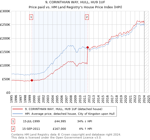 9, CORINTHIAN WAY, HULL, HU9 1UF: Price paid vs HM Land Registry's House Price Index