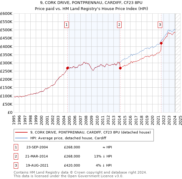 9, CORK DRIVE, PONTPRENNAU, CARDIFF, CF23 8PU: Price paid vs HM Land Registry's House Price Index