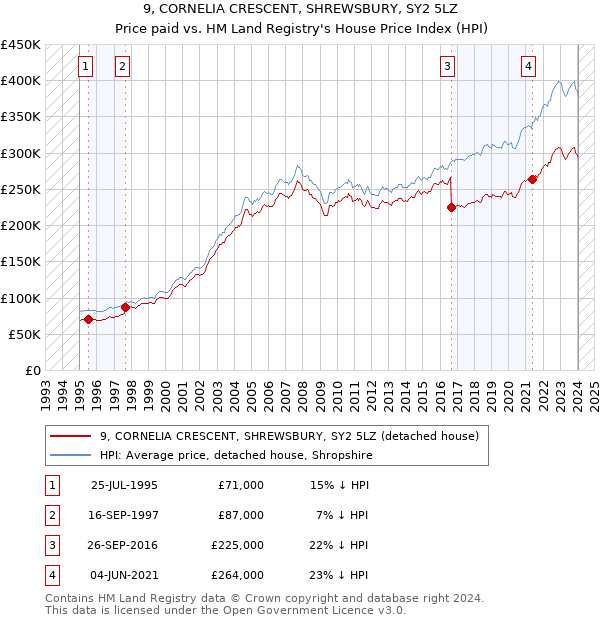 9, CORNELIA CRESCENT, SHREWSBURY, SY2 5LZ: Price paid vs HM Land Registry's House Price Index