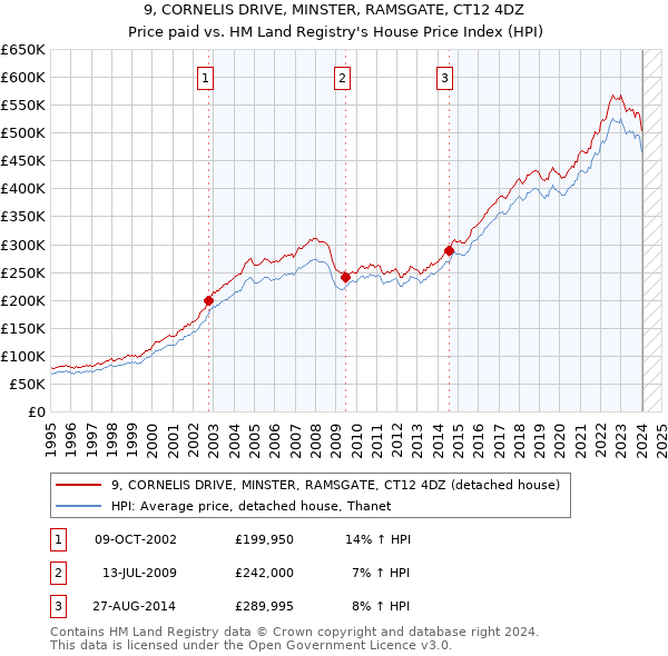 9, CORNELIS DRIVE, MINSTER, RAMSGATE, CT12 4DZ: Price paid vs HM Land Registry's House Price Index