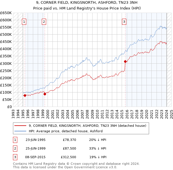 9, CORNER FIELD, KINGSNORTH, ASHFORD, TN23 3NH: Price paid vs HM Land Registry's House Price Index