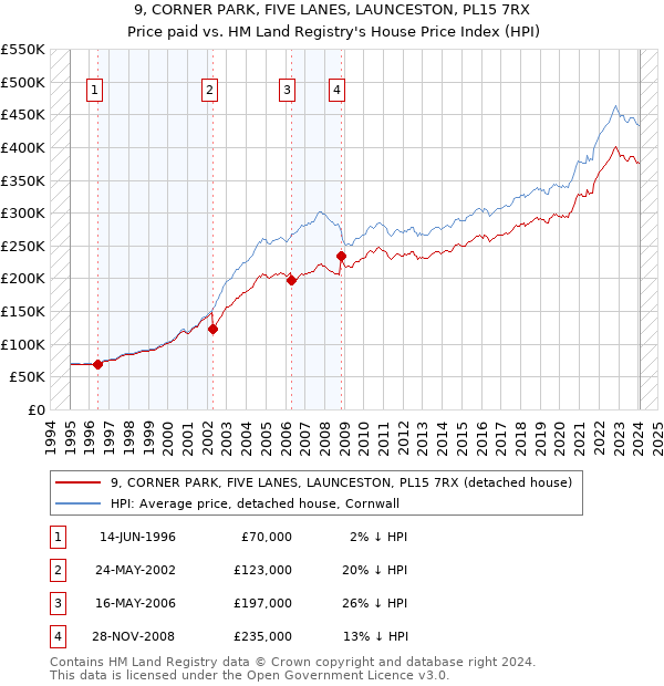 9, CORNER PARK, FIVE LANES, LAUNCESTON, PL15 7RX: Price paid vs HM Land Registry's House Price Index