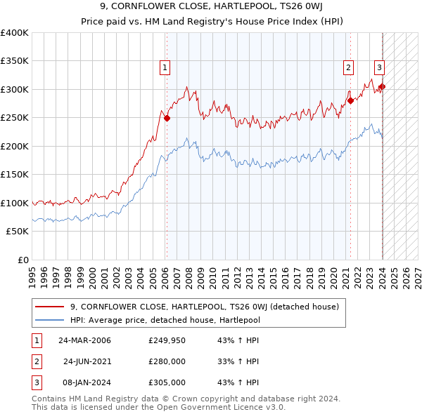 9, CORNFLOWER CLOSE, HARTLEPOOL, TS26 0WJ: Price paid vs HM Land Registry's House Price Index