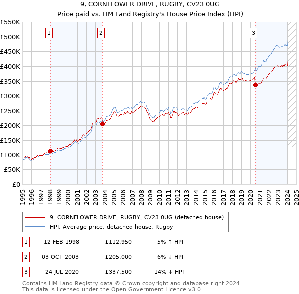 9, CORNFLOWER DRIVE, RUGBY, CV23 0UG: Price paid vs HM Land Registry's House Price Index