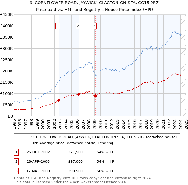 9, CORNFLOWER ROAD, JAYWICK, CLACTON-ON-SEA, CO15 2RZ: Price paid vs HM Land Registry's House Price Index