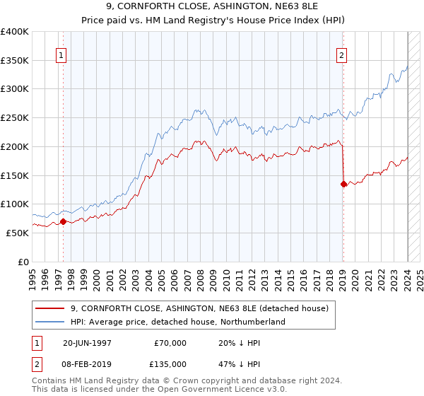 9, CORNFORTH CLOSE, ASHINGTON, NE63 8LE: Price paid vs HM Land Registry's House Price Index