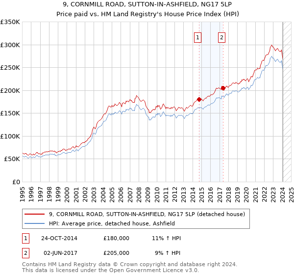 9, CORNMILL ROAD, SUTTON-IN-ASHFIELD, NG17 5LP: Price paid vs HM Land Registry's House Price Index