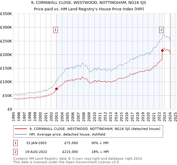 9, CORNWALL CLOSE, WESTWOOD, NOTTINGHAM, NG16 5JS: Price paid vs HM Land Registry's House Price Index