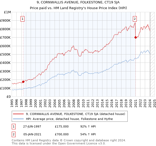 9, CORNWALLIS AVENUE, FOLKESTONE, CT19 5JA: Price paid vs HM Land Registry's House Price Index