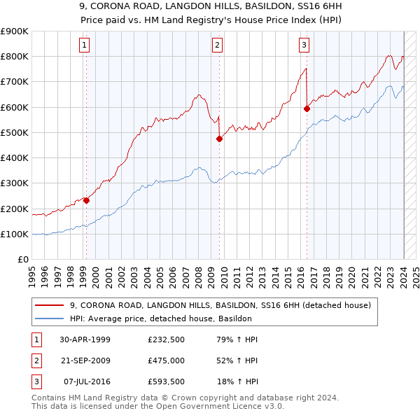 9, CORONA ROAD, LANGDON HILLS, BASILDON, SS16 6HH: Price paid vs HM Land Registry's House Price Index