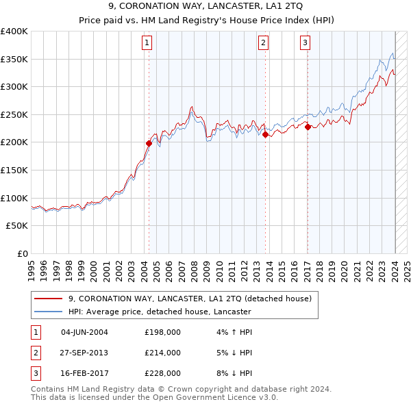 9, CORONATION WAY, LANCASTER, LA1 2TQ: Price paid vs HM Land Registry's House Price Index