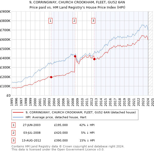 9, CORRINGWAY, CHURCH CROOKHAM, FLEET, GU52 6AN: Price paid vs HM Land Registry's House Price Index