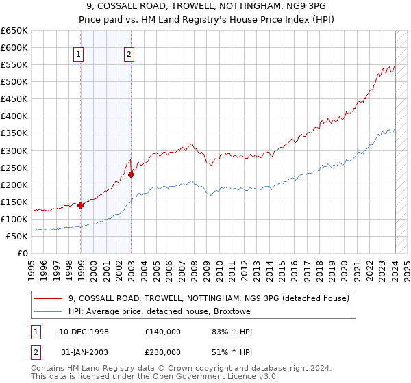 9, COSSALL ROAD, TROWELL, NOTTINGHAM, NG9 3PG: Price paid vs HM Land Registry's House Price Index
