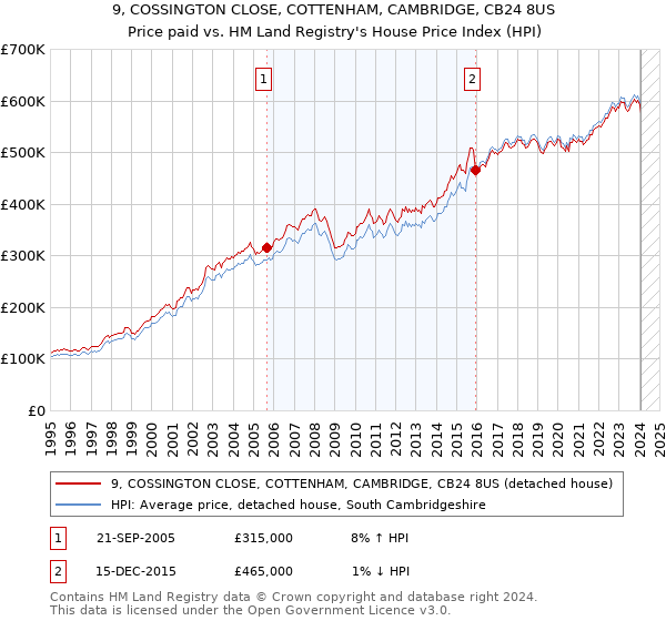 9, COSSINGTON CLOSE, COTTENHAM, CAMBRIDGE, CB24 8US: Price paid vs HM Land Registry's House Price Index