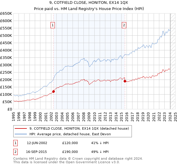 9, COTFIELD CLOSE, HONITON, EX14 1QX: Price paid vs HM Land Registry's House Price Index