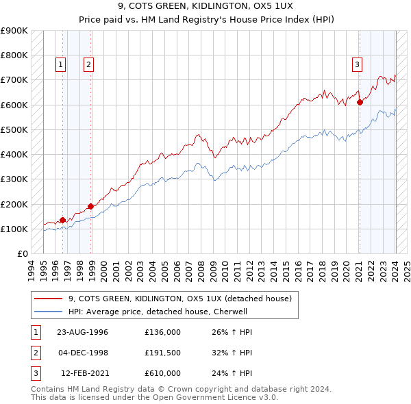 9, COTS GREEN, KIDLINGTON, OX5 1UX: Price paid vs HM Land Registry's House Price Index