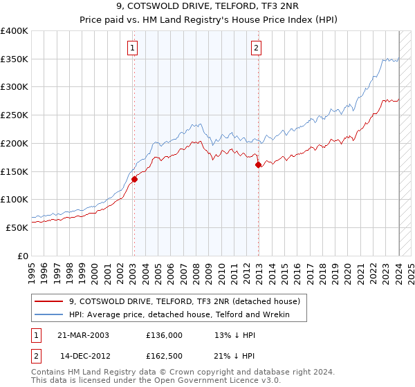 9, COTSWOLD DRIVE, TELFORD, TF3 2NR: Price paid vs HM Land Registry's House Price Index