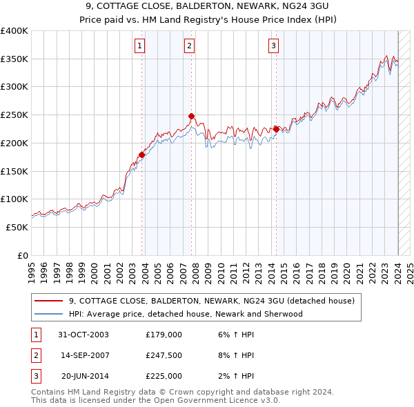 9, COTTAGE CLOSE, BALDERTON, NEWARK, NG24 3GU: Price paid vs HM Land Registry's House Price Index