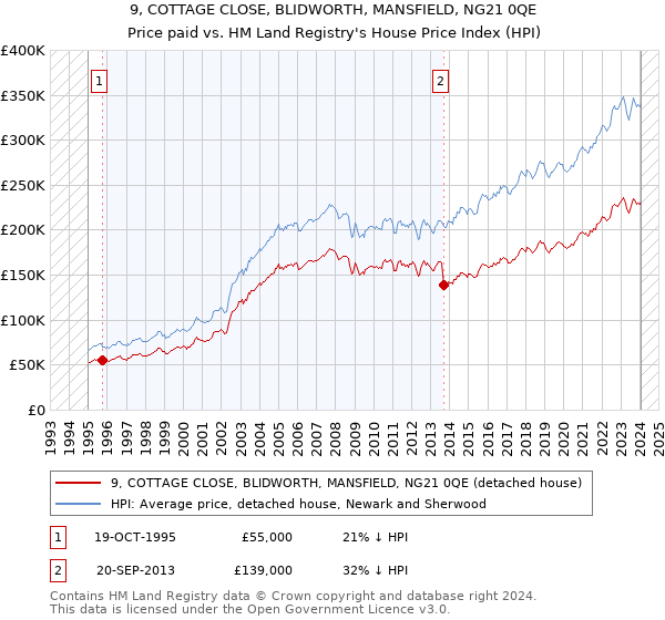 9, COTTAGE CLOSE, BLIDWORTH, MANSFIELD, NG21 0QE: Price paid vs HM Land Registry's House Price Index