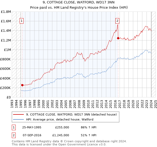 9, COTTAGE CLOSE, WATFORD, WD17 3NN: Price paid vs HM Land Registry's House Price Index