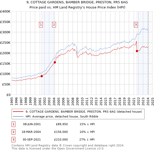 9, COTTAGE GARDENS, BAMBER BRIDGE, PRESTON, PR5 6AG: Price paid vs HM Land Registry's House Price Index