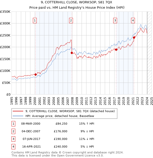 9, COTTERHILL CLOSE, WORKSOP, S81 7QX: Price paid vs HM Land Registry's House Price Index