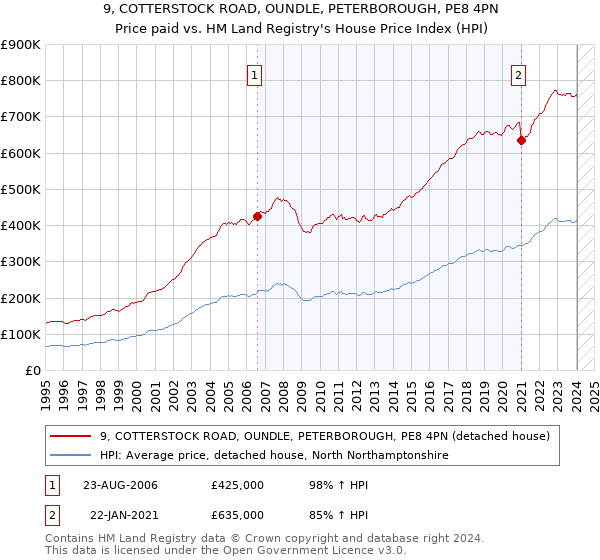 9, COTTERSTOCK ROAD, OUNDLE, PETERBOROUGH, PE8 4PN: Price paid vs HM Land Registry's House Price Index
