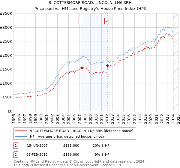 9, COTTESMORE ROAD, LINCOLN, LN6 3RH: Price paid vs HM Land Registry's House Price Index