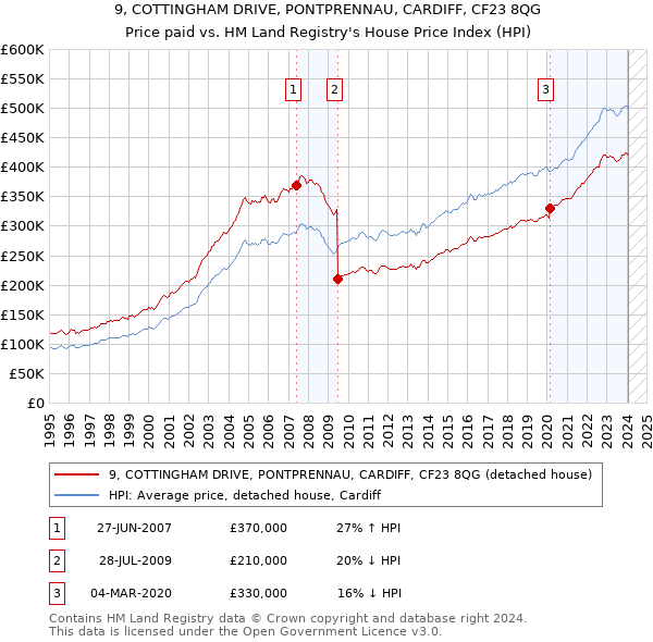 9, COTTINGHAM DRIVE, PONTPRENNAU, CARDIFF, CF23 8QG: Price paid vs HM Land Registry's House Price Index