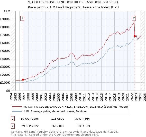 9, COTTIS CLOSE, LANGDON HILLS, BASILDON, SS16 6SQ: Price paid vs HM Land Registry's House Price Index