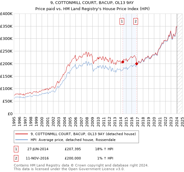9, COTTONMILL COURT, BACUP, OL13 9AY: Price paid vs HM Land Registry's House Price Index