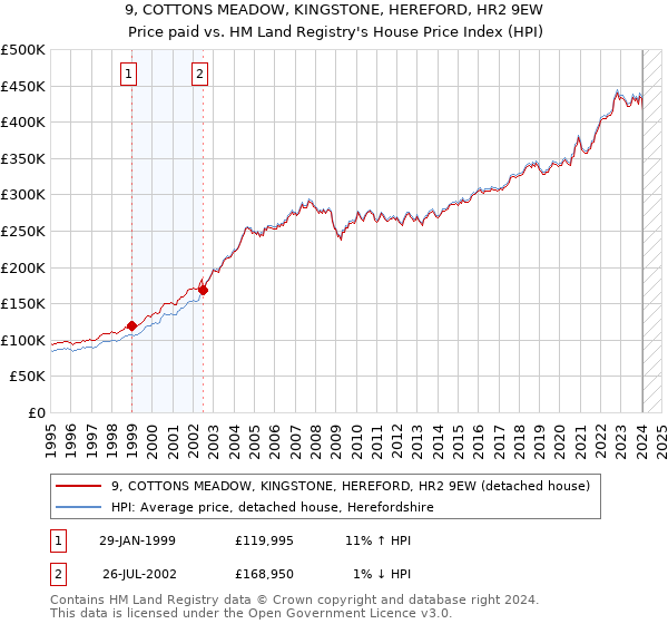 9, COTTONS MEADOW, KINGSTONE, HEREFORD, HR2 9EW: Price paid vs HM Land Registry's House Price Index