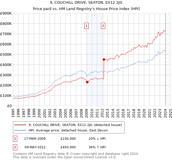 9, COUCHILL DRIVE, SEATON, EX12 2JG: Price paid vs HM Land Registry's House Price Index