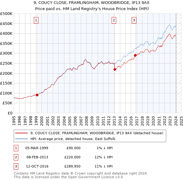 9, COUCY CLOSE, FRAMLINGHAM, WOODBRIDGE, IP13 9AX: Price paid vs HM Land Registry's House Price Index
