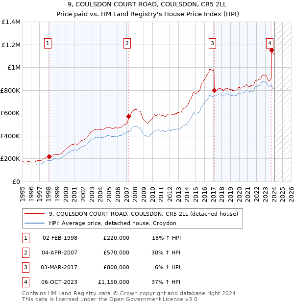 9, COULSDON COURT ROAD, COULSDON, CR5 2LL: Price paid vs HM Land Registry's House Price Index
