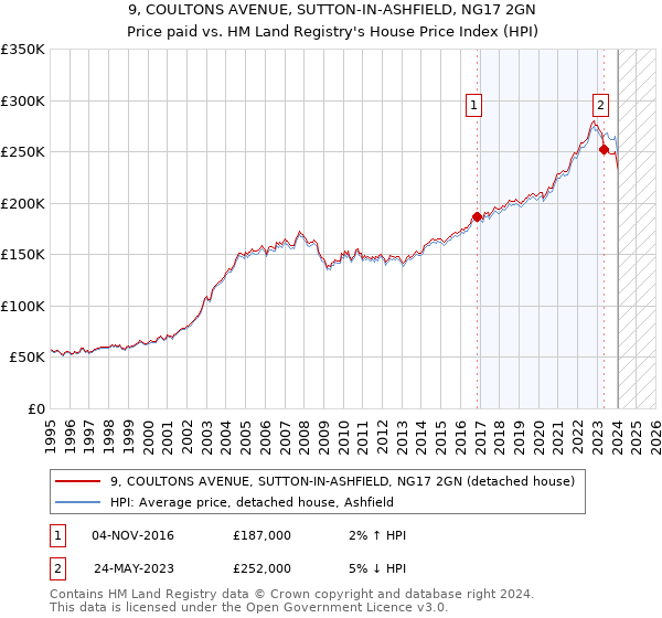 9, COULTONS AVENUE, SUTTON-IN-ASHFIELD, NG17 2GN: Price paid vs HM Land Registry's House Price Index