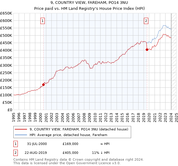 9, COUNTRY VIEW, FAREHAM, PO14 3NU: Price paid vs HM Land Registry's House Price Index