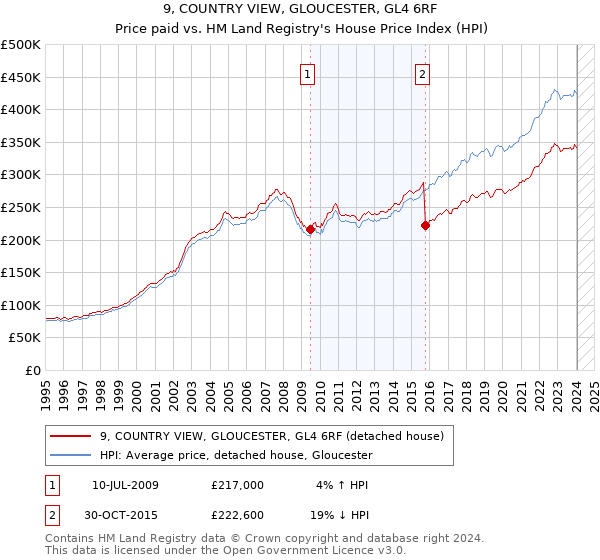 9, COUNTRY VIEW, GLOUCESTER, GL4 6RF: Price paid vs HM Land Registry's House Price Index