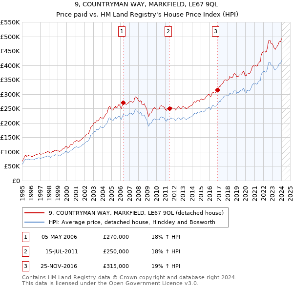 9, COUNTRYMAN WAY, MARKFIELD, LE67 9QL: Price paid vs HM Land Registry's House Price Index