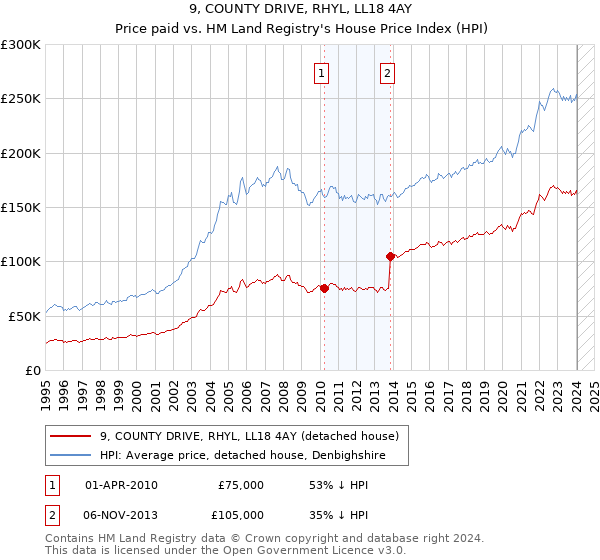 9, COUNTY DRIVE, RHYL, LL18 4AY: Price paid vs HM Land Registry's House Price Index