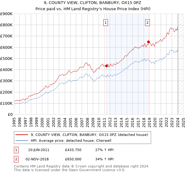 9, COUNTY VIEW, CLIFTON, BANBURY, OX15 0PZ: Price paid vs HM Land Registry's House Price Index