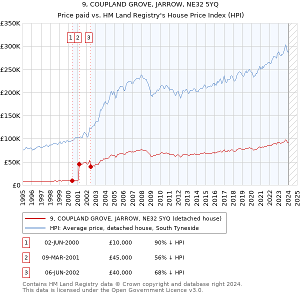 9, COUPLAND GROVE, JARROW, NE32 5YQ: Price paid vs HM Land Registry's House Price Index