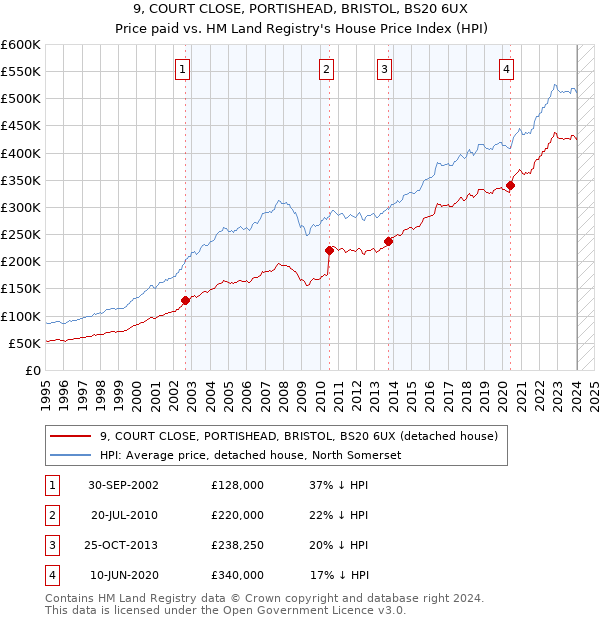 9, COURT CLOSE, PORTISHEAD, BRISTOL, BS20 6UX: Price paid vs HM Land Registry's House Price Index