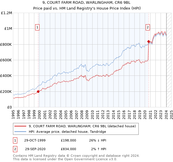 9, COURT FARM ROAD, WARLINGHAM, CR6 9BL: Price paid vs HM Land Registry's House Price Index