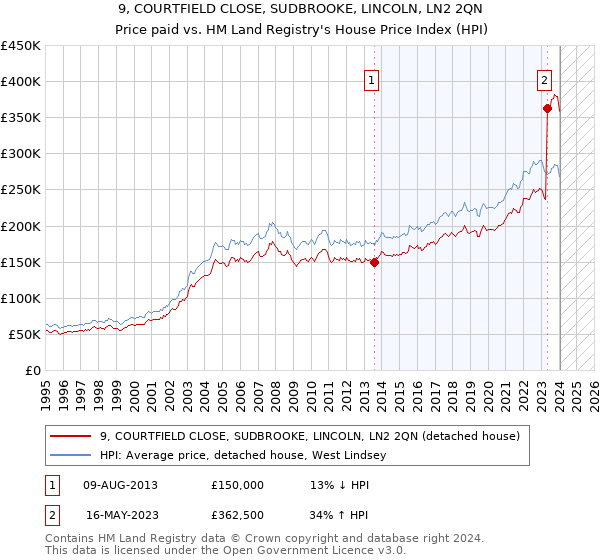 9, COURTFIELD CLOSE, SUDBROOKE, LINCOLN, LN2 2QN: Price paid vs HM Land Registry's House Price Index