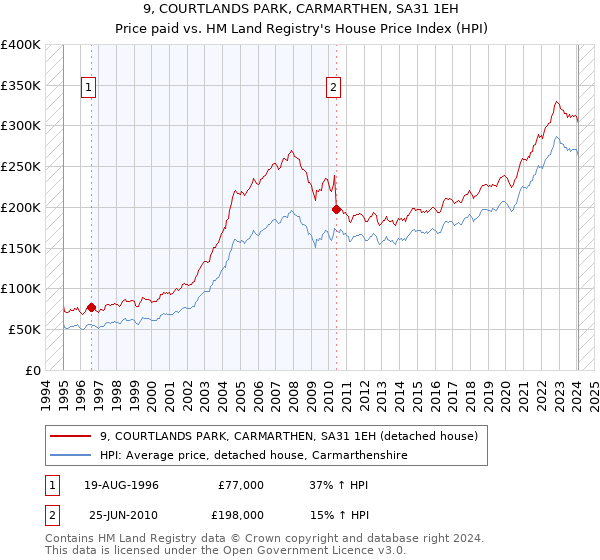 9, COURTLANDS PARK, CARMARTHEN, SA31 1EH: Price paid vs HM Land Registry's House Price Index