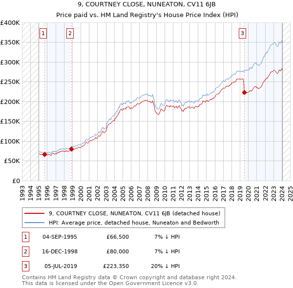 9, COURTNEY CLOSE, NUNEATON, CV11 6JB: Price paid vs HM Land Registry's House Price Index