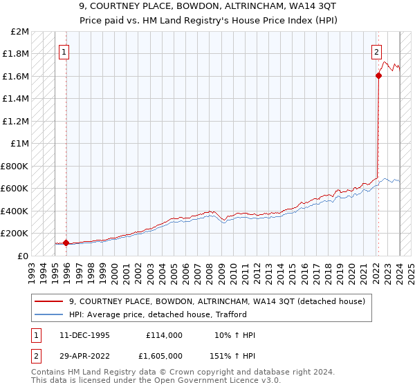 9, COURTNEY PLACE, BOWDON, ALTRINCHAM, WA14 3QT: Price paid vs HM Land Registry's House Price Index