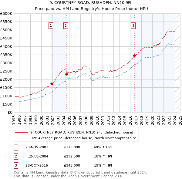 9, COURTNEY ROAD, RUSHDEN, NN10 9FL: Price paid vs HM Land Registry's House Price Index